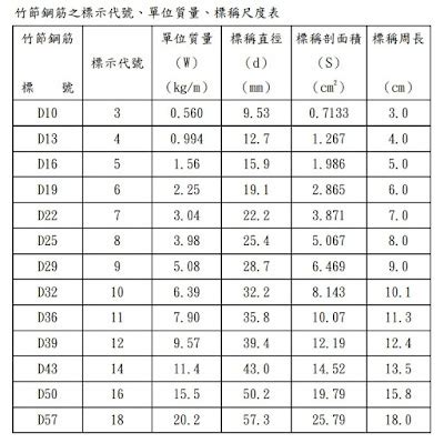 鋼筋降伏意思|｜基礎技研｜鋼筋｜鋼筋號數規定及品管－ 職人心工 